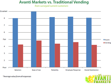 Avanti Vs. Traditional Vending